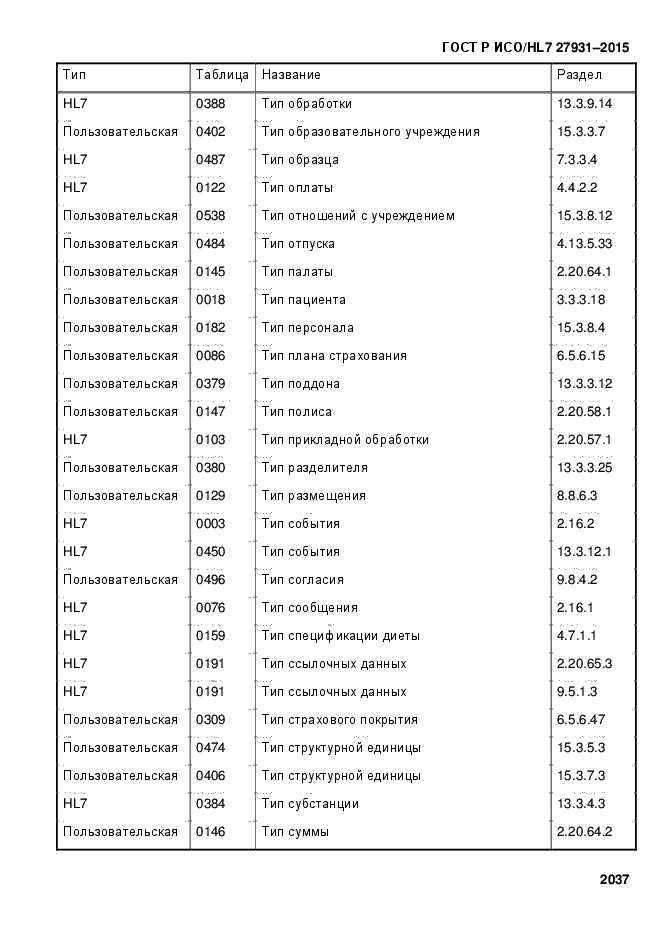 ГОСТ Р ИСО/HL7 27931-2015