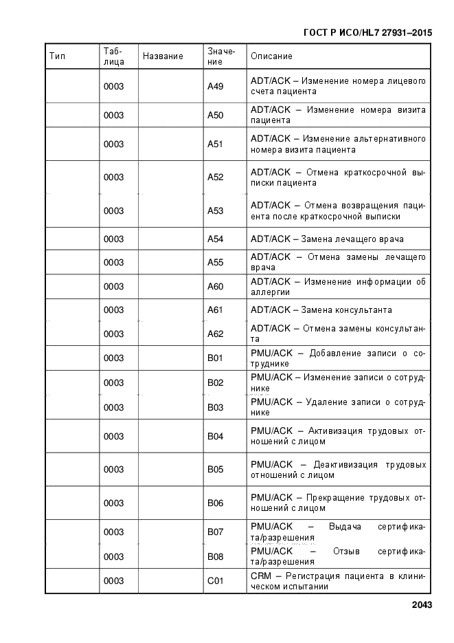 ГОСТ Р ИСО/HL7 27931-2015