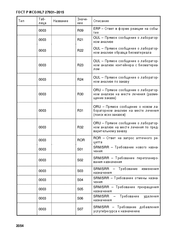 ГОСТ Р ИСО/HL7 27931-2015