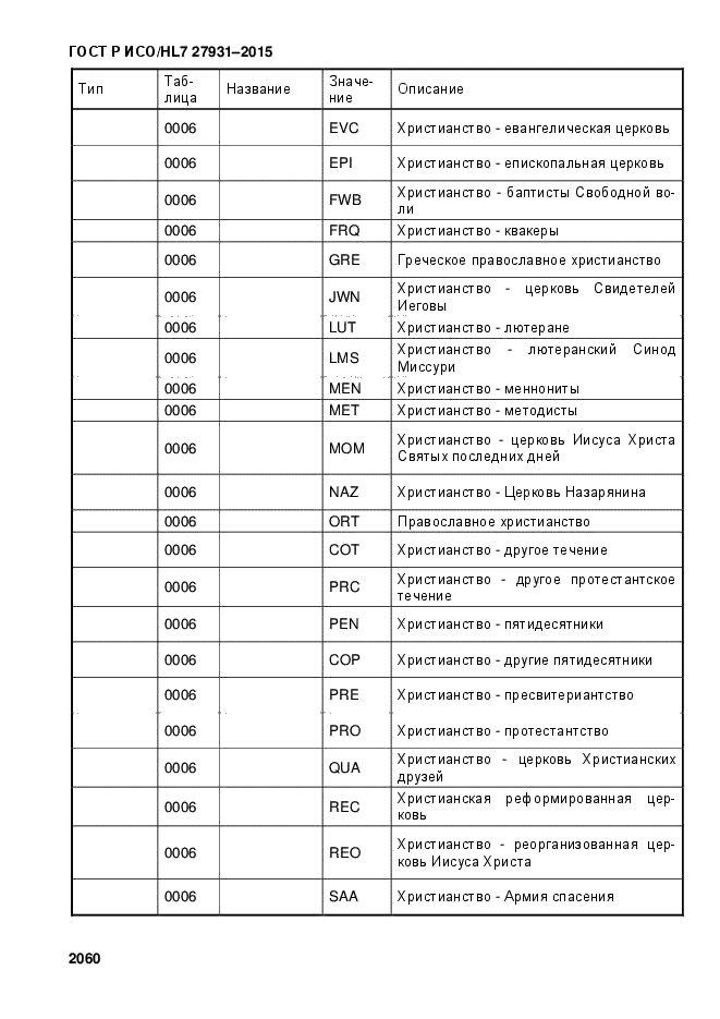 ГОСТ Р ИСО/HL7 27931-2015