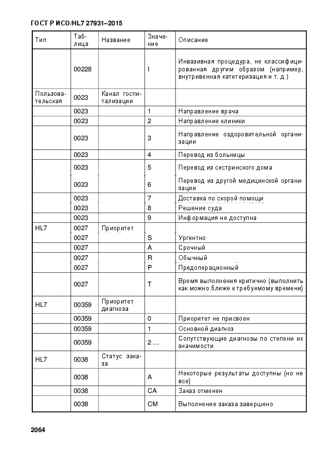 ГОСТ Р ИСО/HL7 27931-2015