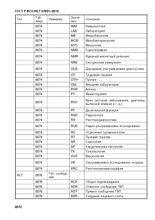 ГОСТ Р ИСО/HL7 27931-2015