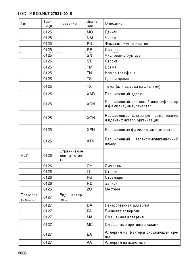 ГОСТ Р ИСО/HL7 27931-2015