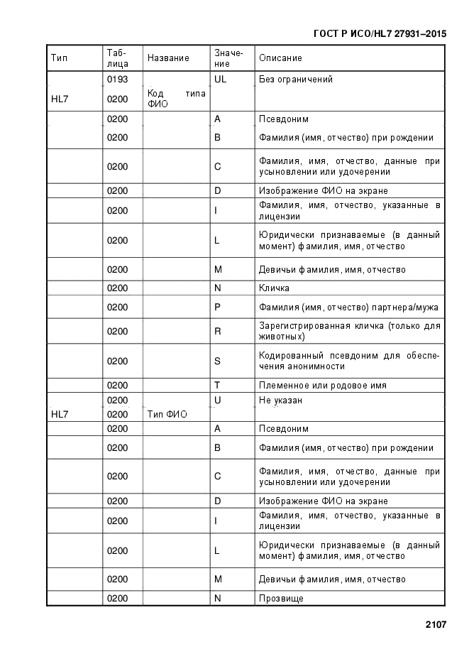 ГОСТ Р ИСО/HL7 27931-2015