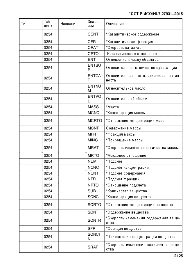 ГОСТ Р ИСО/HL7 27931-2015