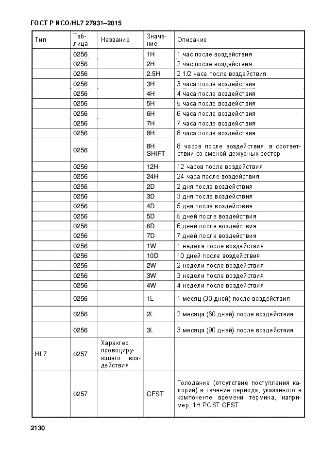 ГОСТ Р ИСО/HL7 27931-2015