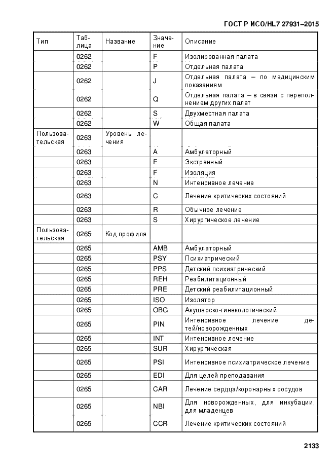 ГОСТ Р ИСО/HL7 27931-2015