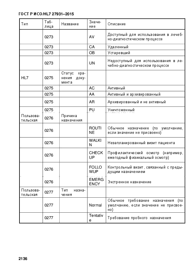 ГОСТ Р ИСО/HL7 27931-2015