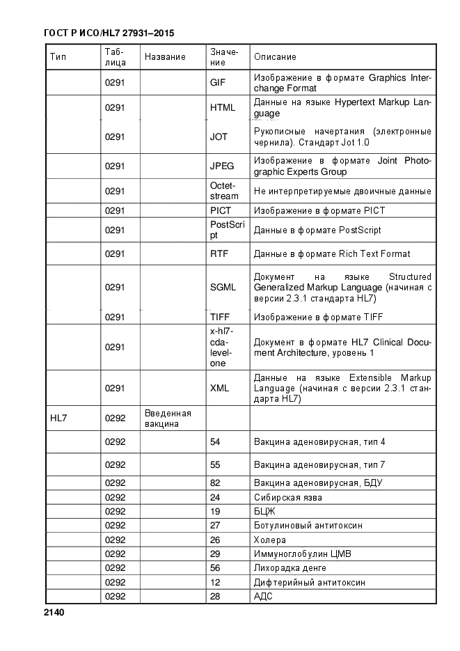 ГОСТ Р ИСО/HL7 27931-2015