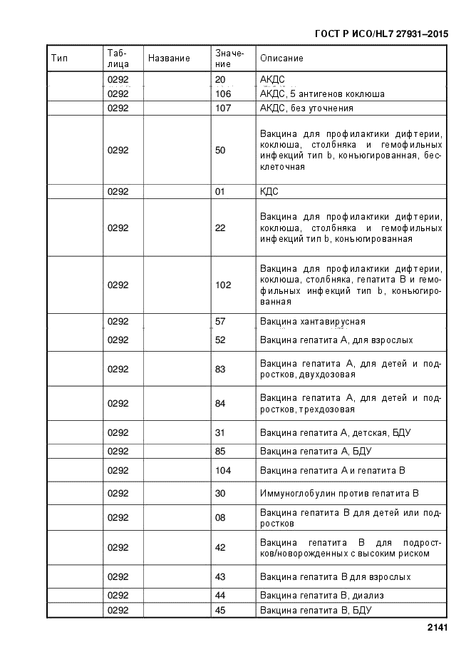 ГОСТ Р ИСО/HL7 27931-2015