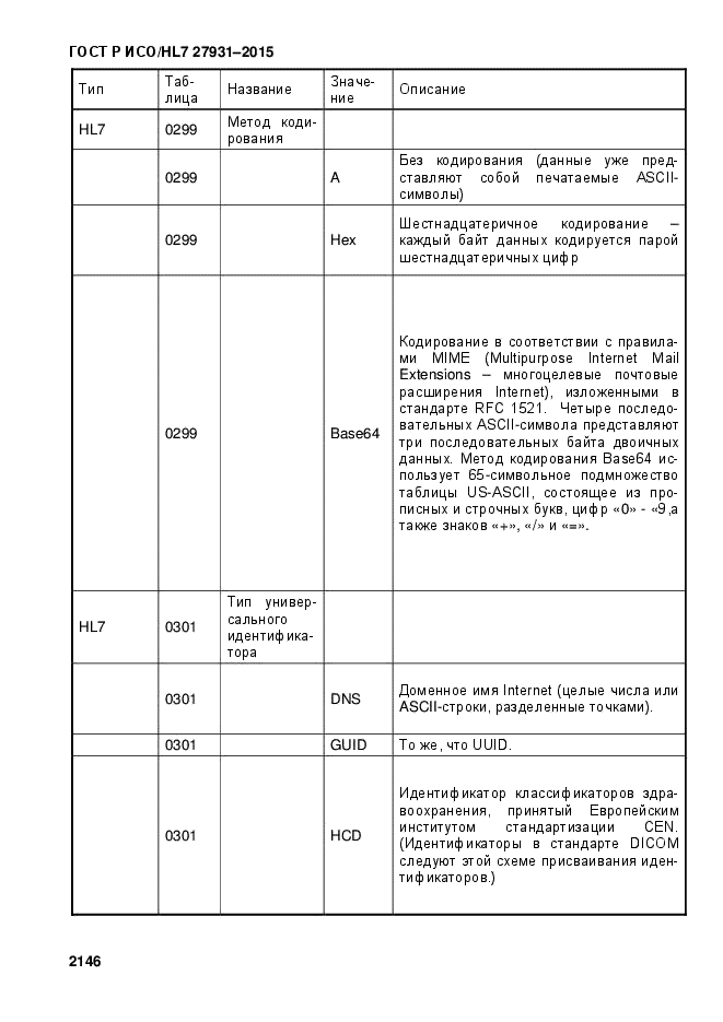 ГОСТ Р ИСО/HL7 27931-2015