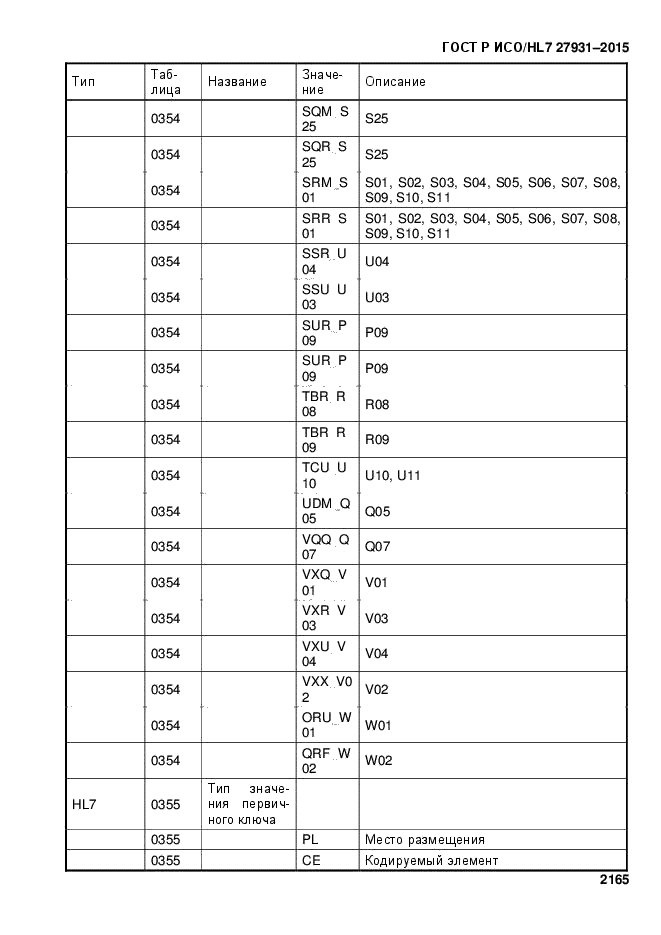 ГОСТ Р ИСО/HL7 27931-2015