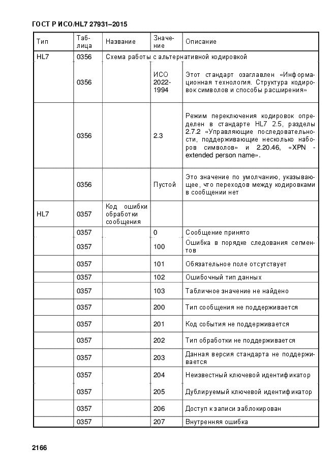 ГОСТ Р ИСО/HL7 27931-2015