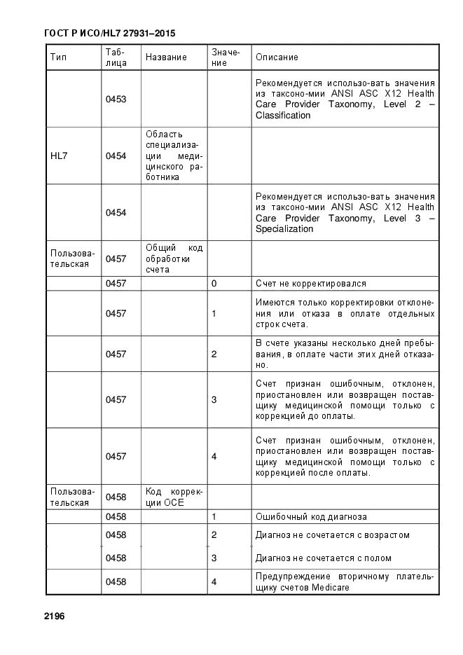 ГОСТ Р ИСО/HL7 27931-2015