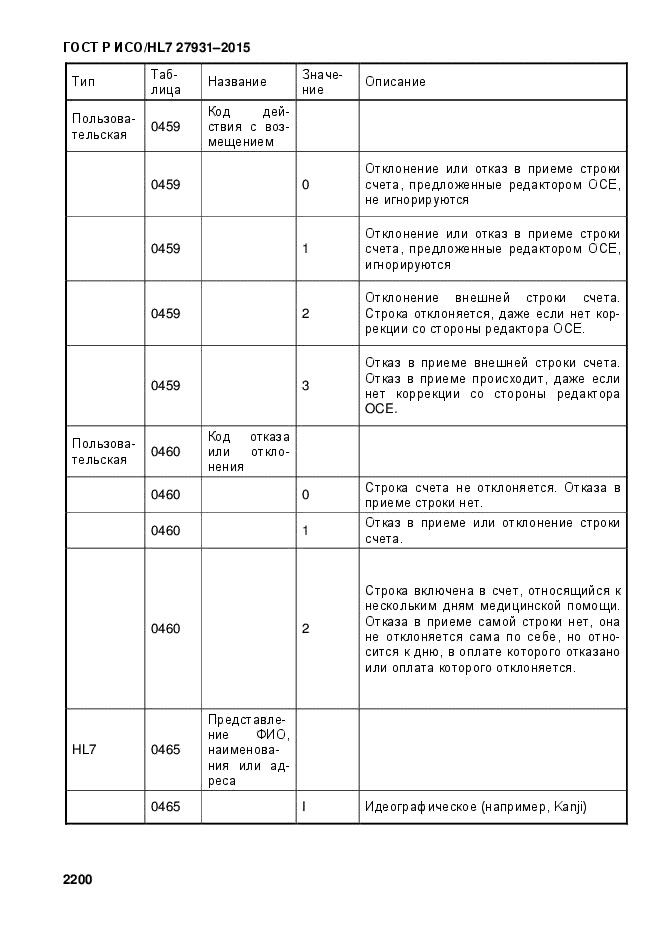 ГОСТ Р ИСО/HL7 27931-2015