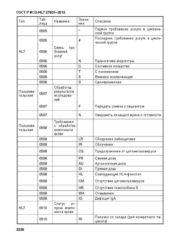 ГОСТ Р ИСО/HL7 27931-2015