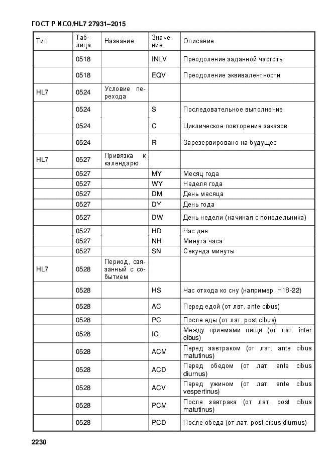 ГОСТ Р ИСО/HL7 27931-2015