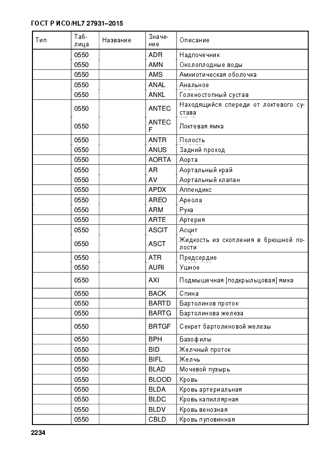 ГОСТ Р ИСО/HL7 27931-2015