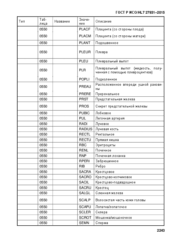 ГОСТ Р ИСО/HL7 27931-2015