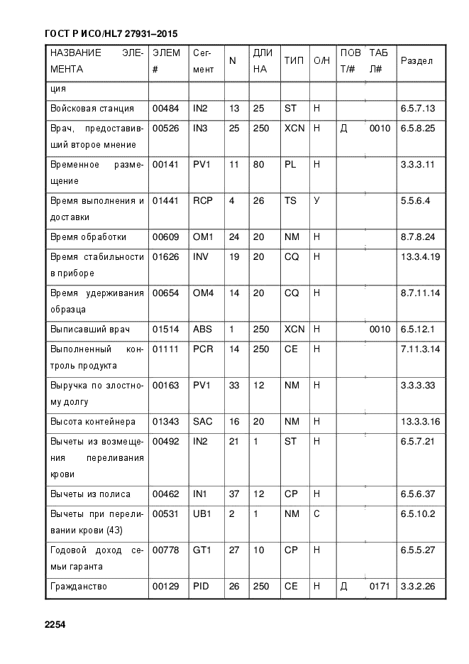 ГОСТ Р ИСО/HL7 27931-2015