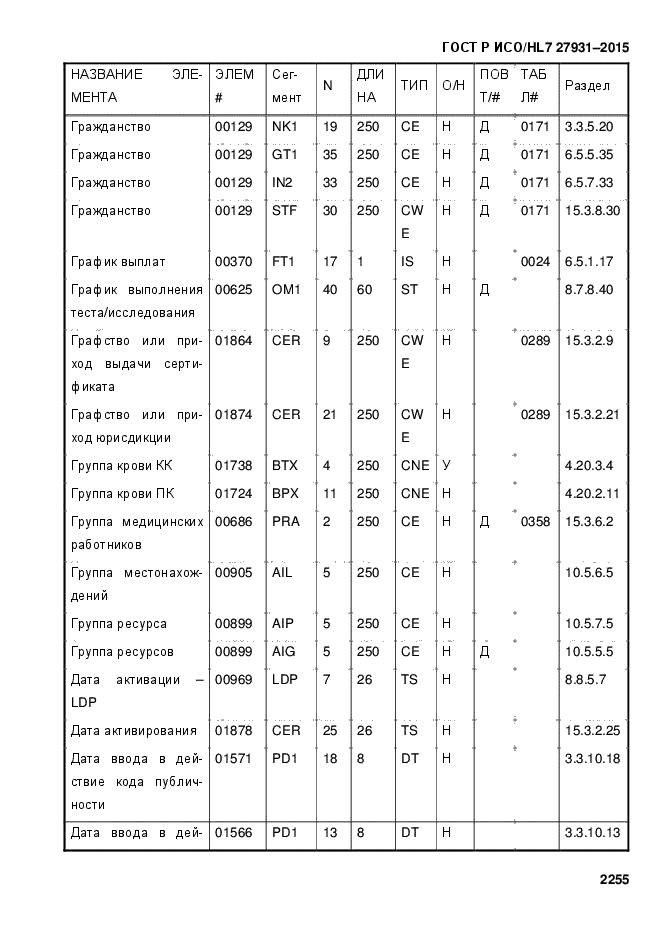 ГОСТ Р ИСО/HL7 27931-2015