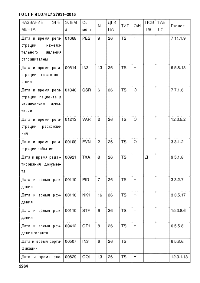 ГОСТ Р ИСО/HL7 27931-2015