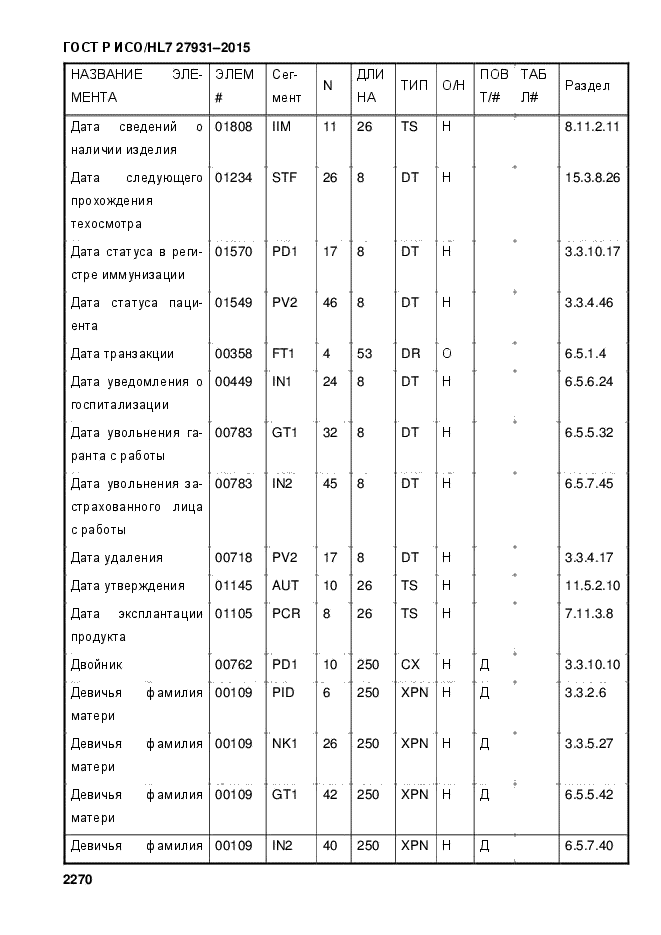 ГОСТ Р ИСО/HL7 27931-2015