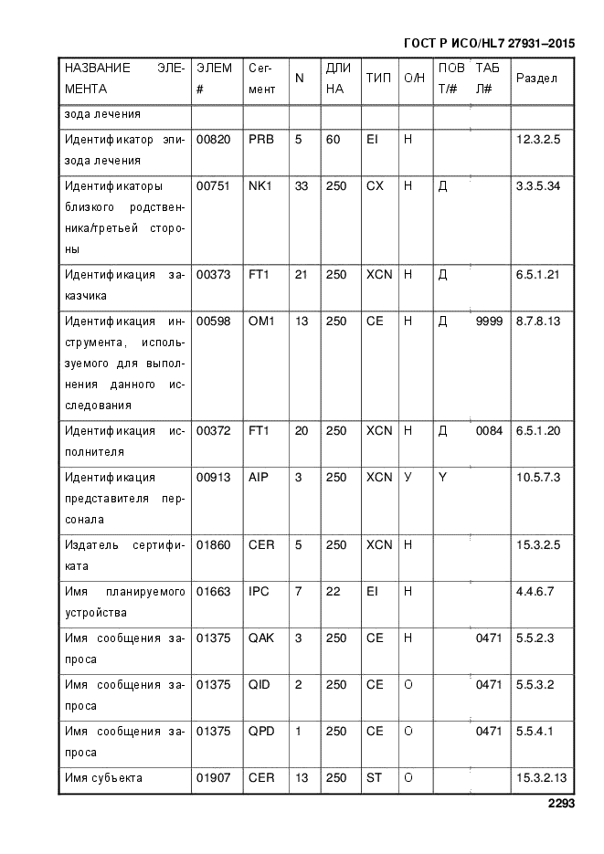 ГОСТ Р ИСО/HL7 27931-2015