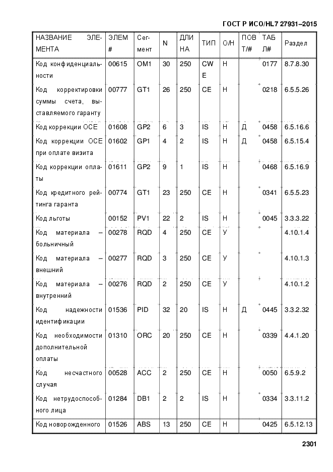 ГОСТ Р ИСО/HL7 27931-2015