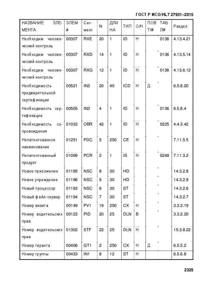 ГОСТ Р ИСО/HL7 27931-2015