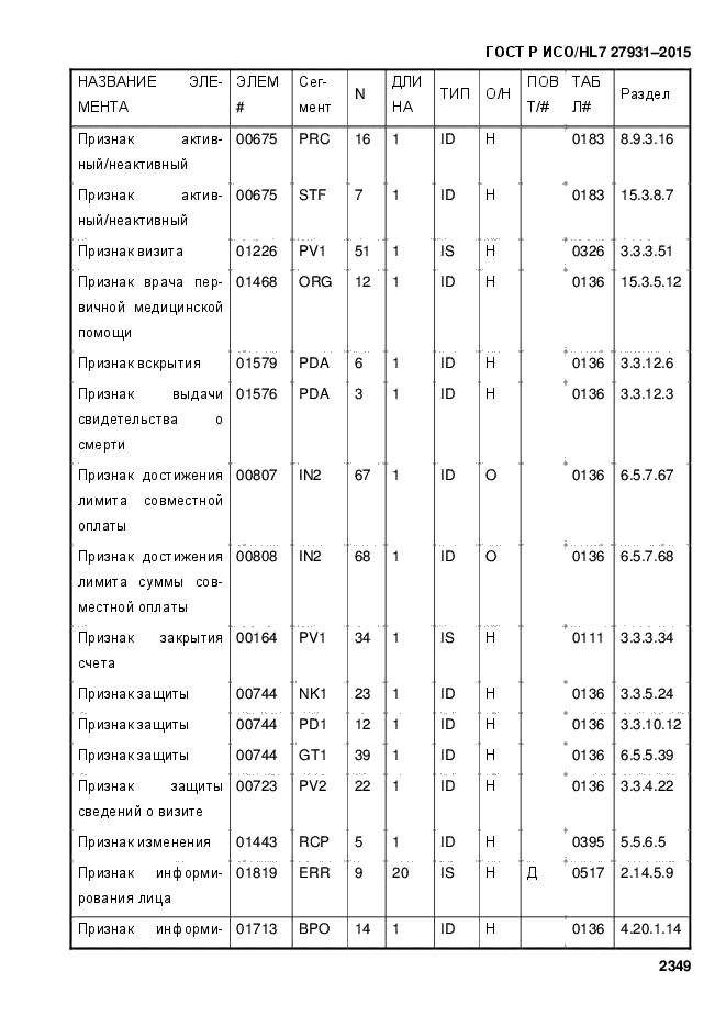 ГОСТ Р ИСО/HL7 27931-2015