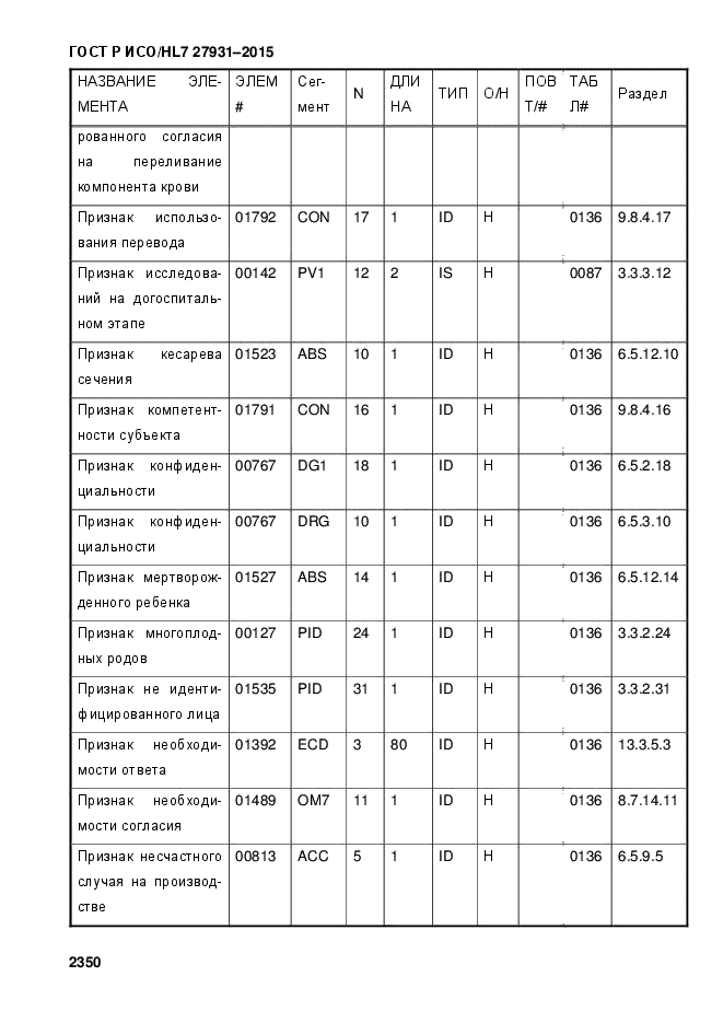ГОСТ Р ИСО/HL7 27931-2015
