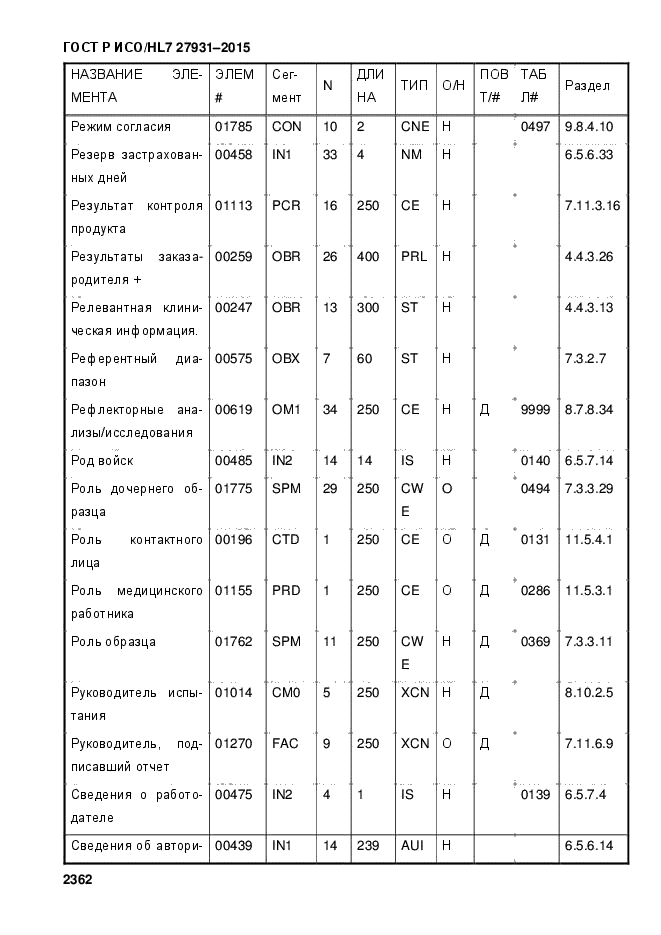 ГОСТ Р ИСО/HL7 27931-2015