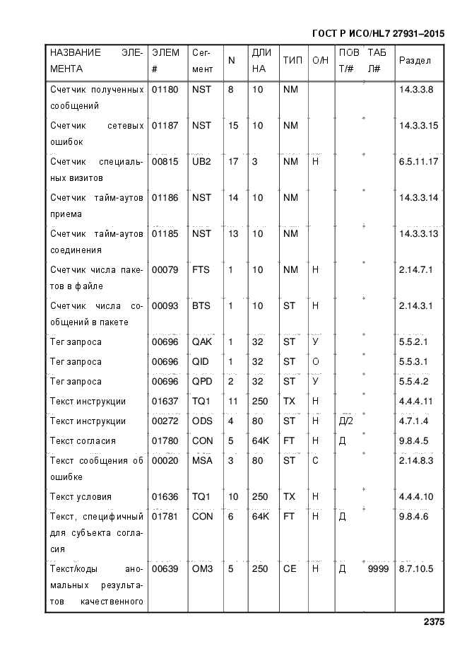 ГОСТ Р ИСО/HL7 27931-2015