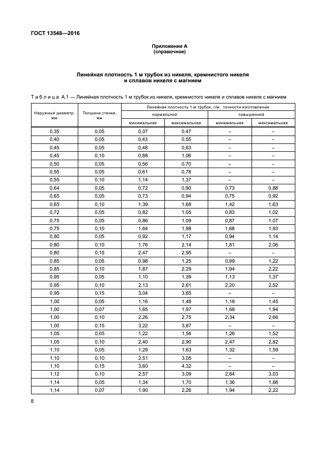 ГОСТ 13548-2016