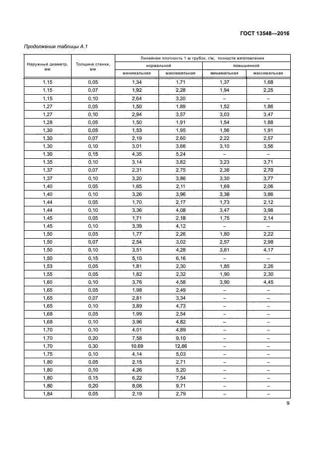 ГОСТ 13548-2016