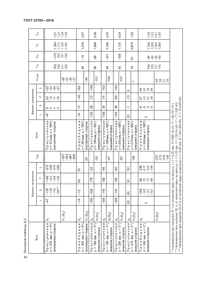 ГОСТ 33783-2016