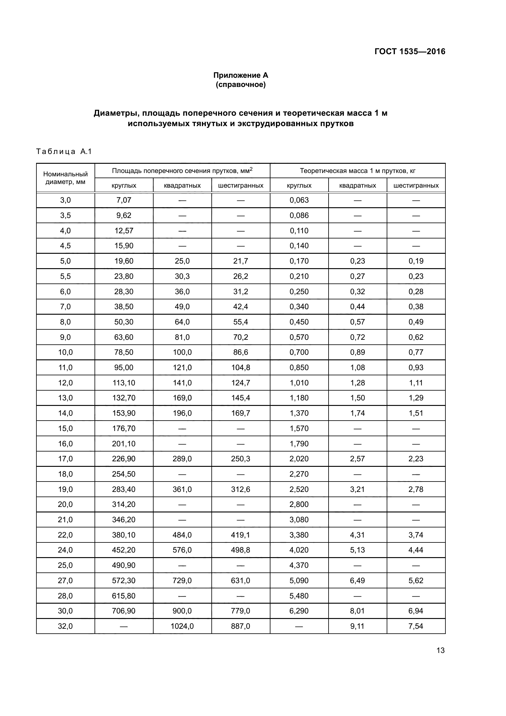 ГОСТ 1535-2016