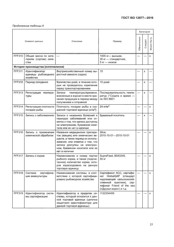 ГОСТ ISO 12877-2016