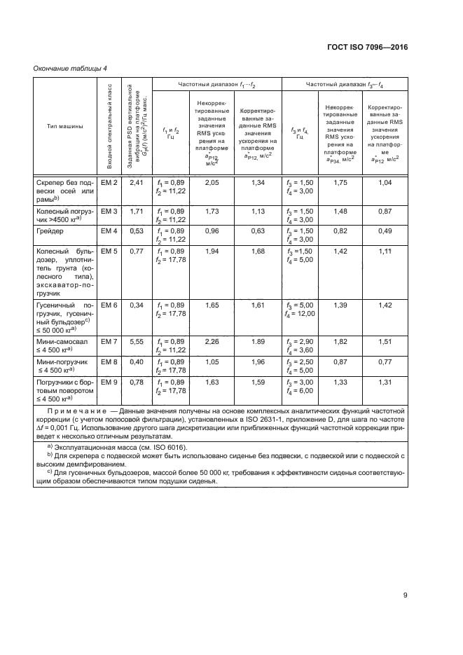 ГОСТ ISO 7096-2016