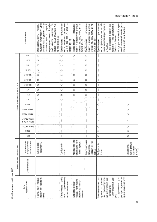 ГОСТ 33897-2016