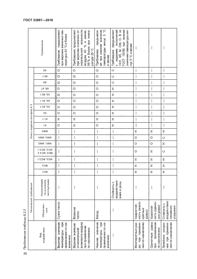 ГОСТ 33897-2016