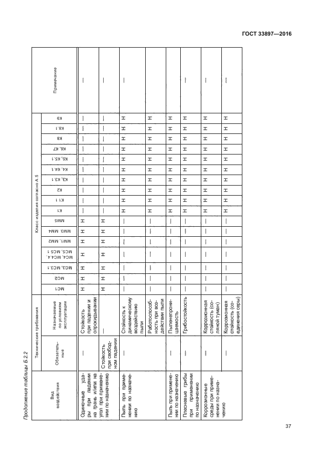 ГОСТ 33897-2016