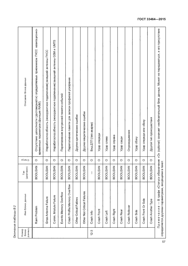 ГОСТ 33464-2015