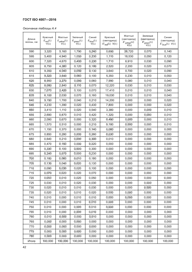 ГОСТ ISO 4007-2016