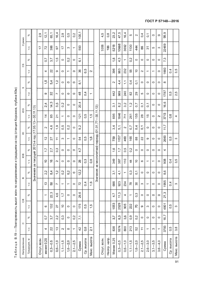 ГОСТ Р 57148-2016