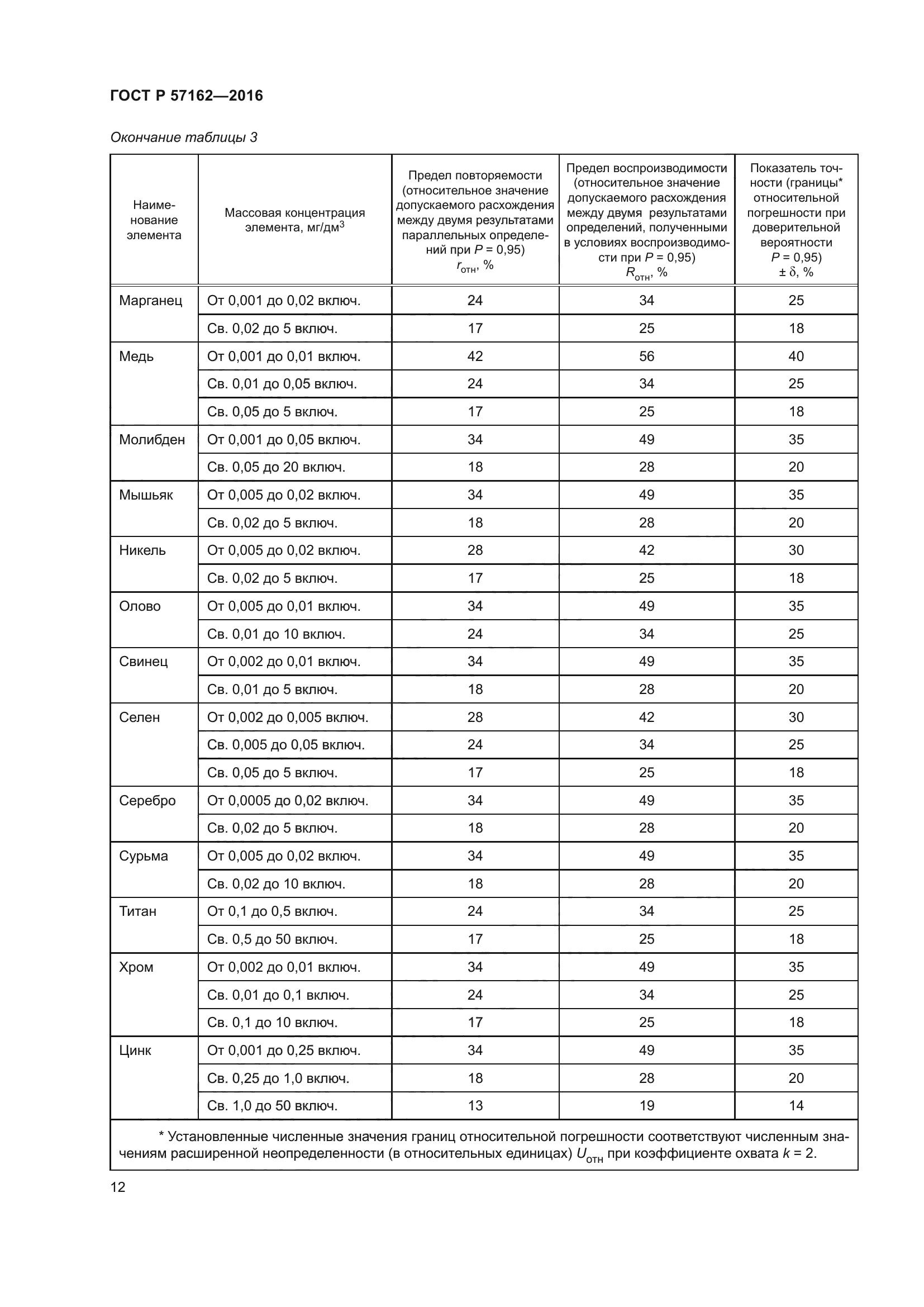 ГОСТ Р 57162-2016