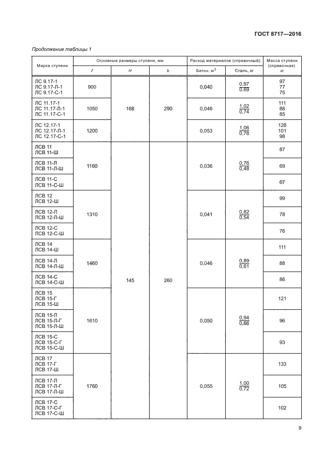 ГОСТ 8717-2016