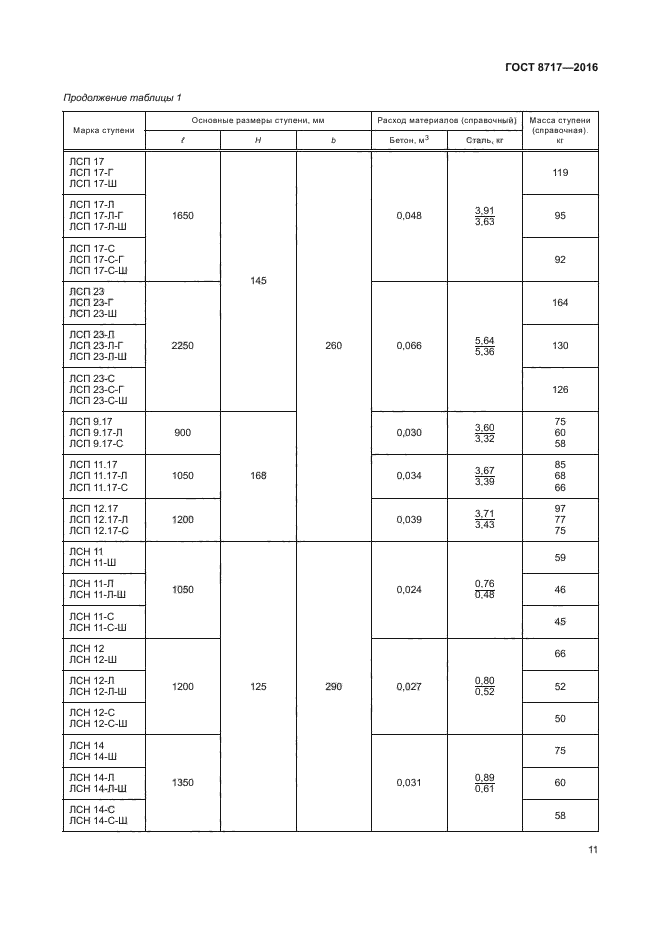 ГОСТ 8717-2016