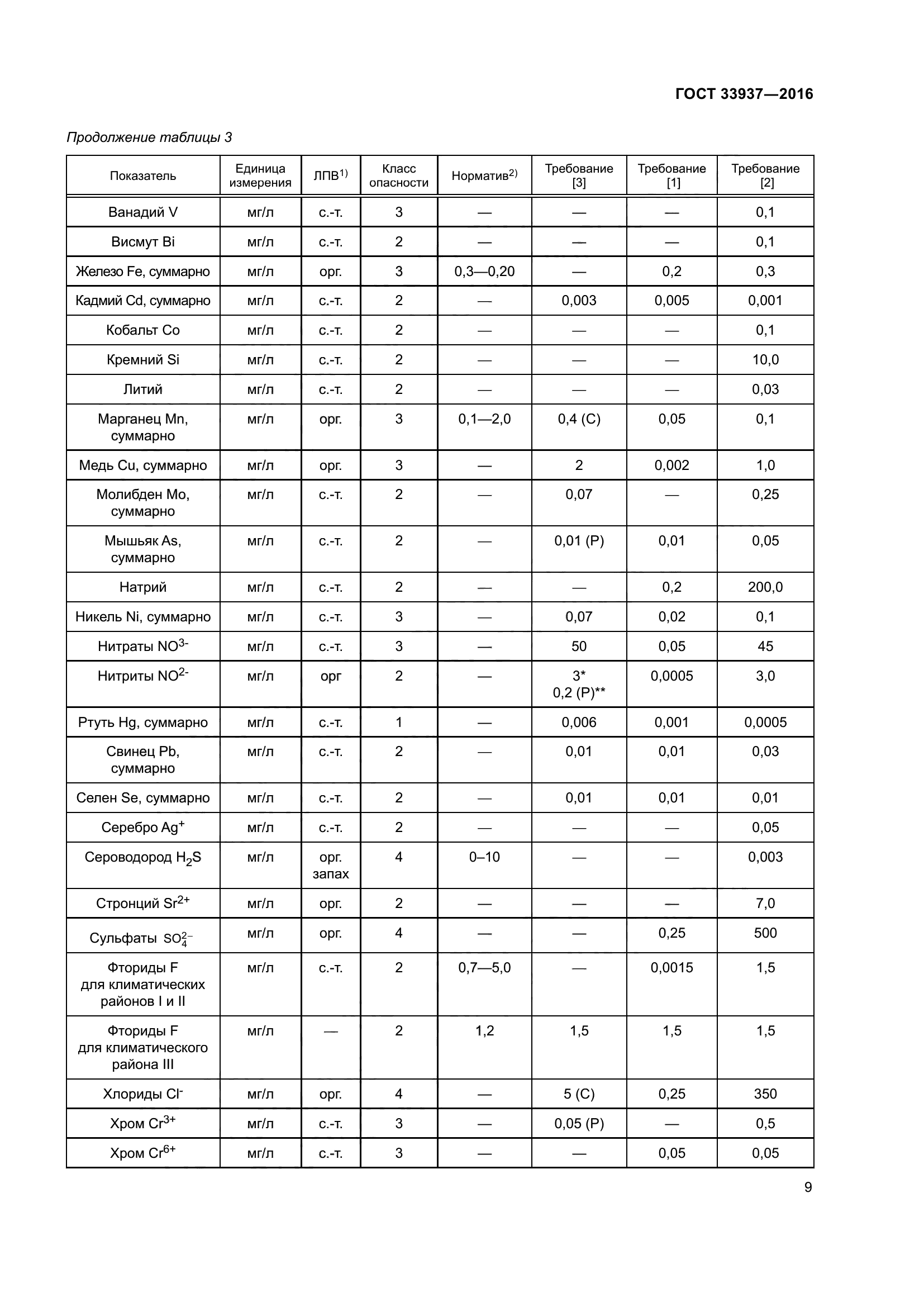 ГОСТ 33937-2016